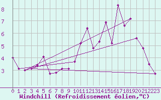Courbe du refroidissement olien pour Le Puy - Loudes (43)