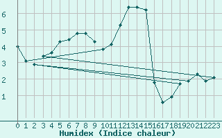 Courbe de l'humidex pour Forceville (80)