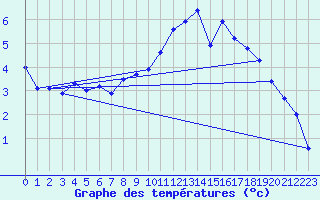 Courbe de tempratures pour Weihenstephan