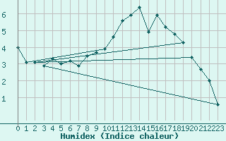 Courbe de l'humidex pour Weihenstephan