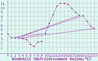 Courbe du refroidissement olien pour Chailles (41)