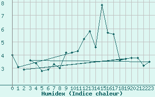 Courbe de l'humidex pour Eggishorn