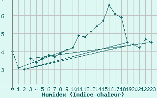 Courbe de l'humidex pour Saint-Sulpice (63)