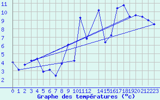 Courbe de tempratures pour Bramon