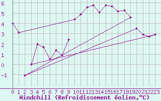 Courbe du refroidissement olien pour Rodez (12)