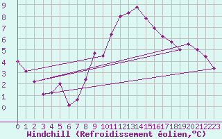 Courbe du refroidissement olien pour Millau (12)