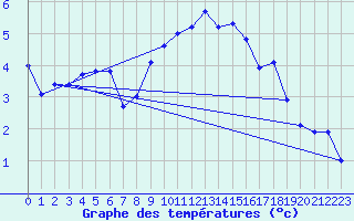 Courbe de tempratures pour Heino Aws