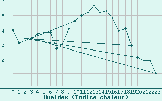 Courbe de l'humidex pour Heino Aws