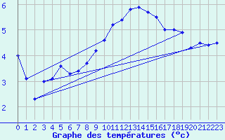 Courbe de tempratures pour Northolt