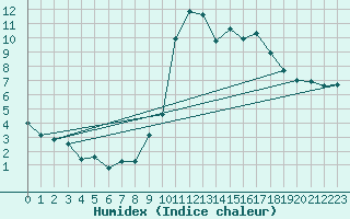 Courbe de l'humidex pour Saint-Julien-en-Quint (26)