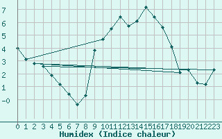 Courbe de l'humidex pour Aviemore