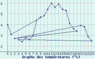 Courbe de tempratures pour Stoetten