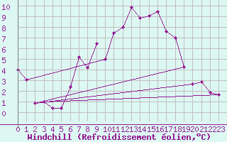 Courbe du refroidissement olien pour Zwettl