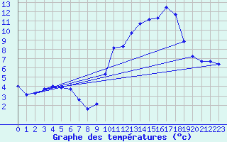 Courbe de tempratures pour Sandillon (45)