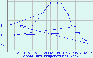 Courbe de tempratures pour Giswil