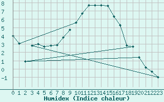 Courbe de l'humidex pour Giswil