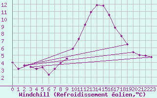 Courbe du refroidissement olien pour Disentis