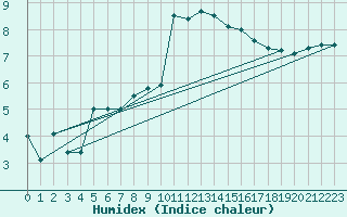 Courbe de l'humidex pour Rheinfelden