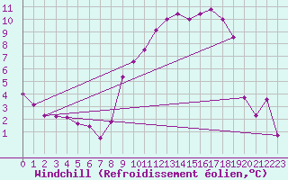 Courbe du refroidissement olien pour Ile d