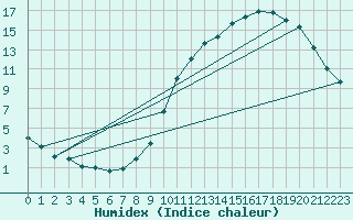 Courbe de l'humidex pour Colmar-Ouest (68)