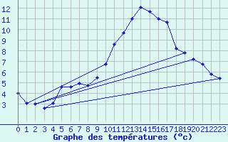 Courbe de tempratures pour Treize-Vents (85)