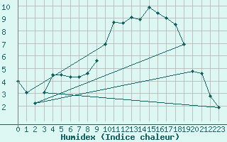 Courbe de l'humidex pour Chlons-en-Champagne (51)