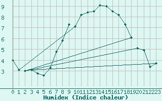 Courbe de l'humidex pour Piding