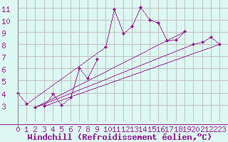 Courbe du refroidissement olien pour La Fretaz (Sw)