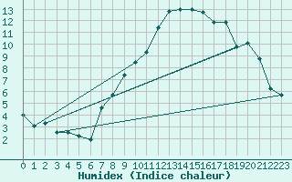 Courbe de l'humidex pour Gttingen