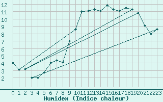 Courbe de l'humidex pour Kleine-Brogel (Be)