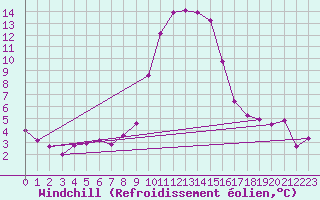 Courbe du refroidissement olien pour Bischofszell