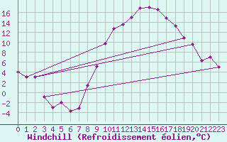Courbe du refroidissement olien pour Saint-Etienne (42)