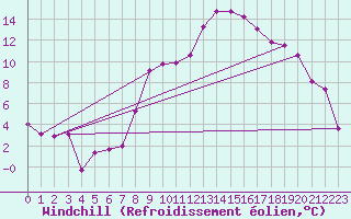 Courbe du refroidissement olien pour Harburg