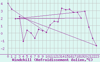 Courbe du refroidissement olien pour Chieming