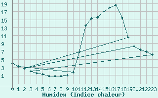 Courbe de l'humidex pour Chamonix-Mont-Blanc (74)