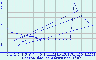 Courbe de tempratures pour Sarzeau (56)