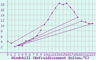 Courbe du refroidissement olien pour Nonaville (16)