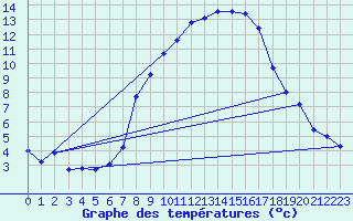 Courbe de tempratures pour Grchen