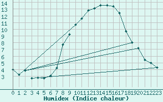 Courbe de l'humidex pour Grchen