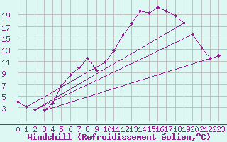Courbe du refroidissement olien pour Jeloy Island