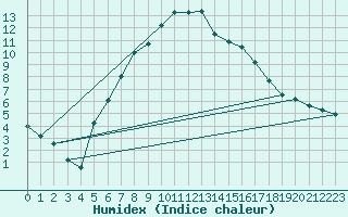 Courbe de l'humidex pour Hoerby