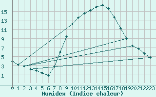 Courbe de l'humidex pour Kuemmersruck