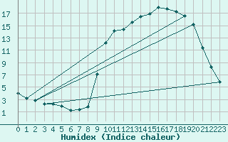 Courbe de l'humidex pour Bellefontaine (88)