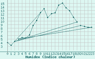 Courbe de l'humidex pour Hoyerswerda