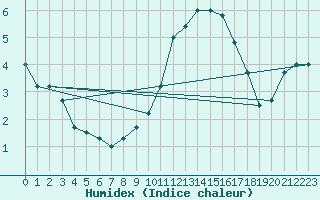 Courbe de l'humidex pour Chivres (Be)