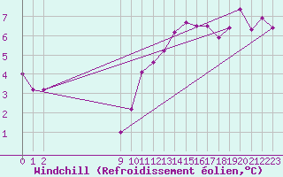 Courbe du refroidissement olien pour Le Perreux-sur-Marne (94)