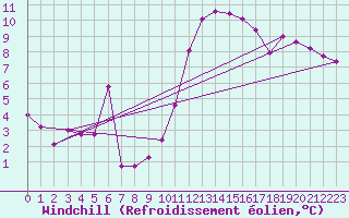 Courbe du refroidissement olien pour Blus (40)