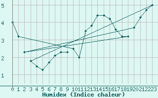 Courbe de l'humidex pour Izegem (Be)