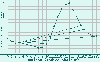 Courbe de l'humidex pour Castellbell i el Vilar (Esp)