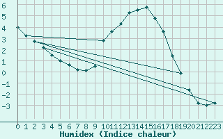 Courbe de l'humidex pour Calacuccia (2B)